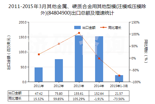 2011-2015年3月其他金屬、硬質(zhì)合金用其他型模(注模或壓模除外)(84804900)出口總額及增速統(tǒng)計(jì)